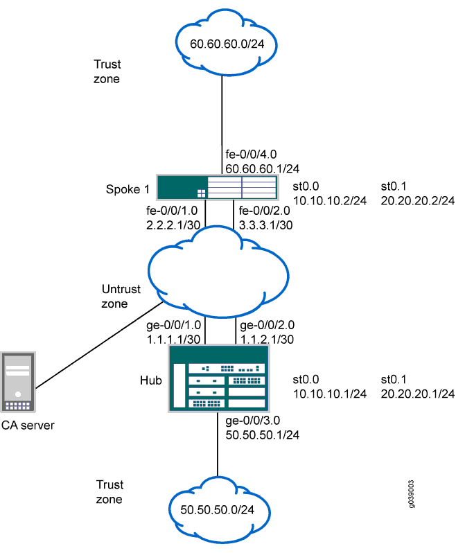 Развертывание autoVPN с iBGP и ECMP