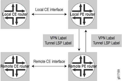 Components of a Layer 2 Circuit