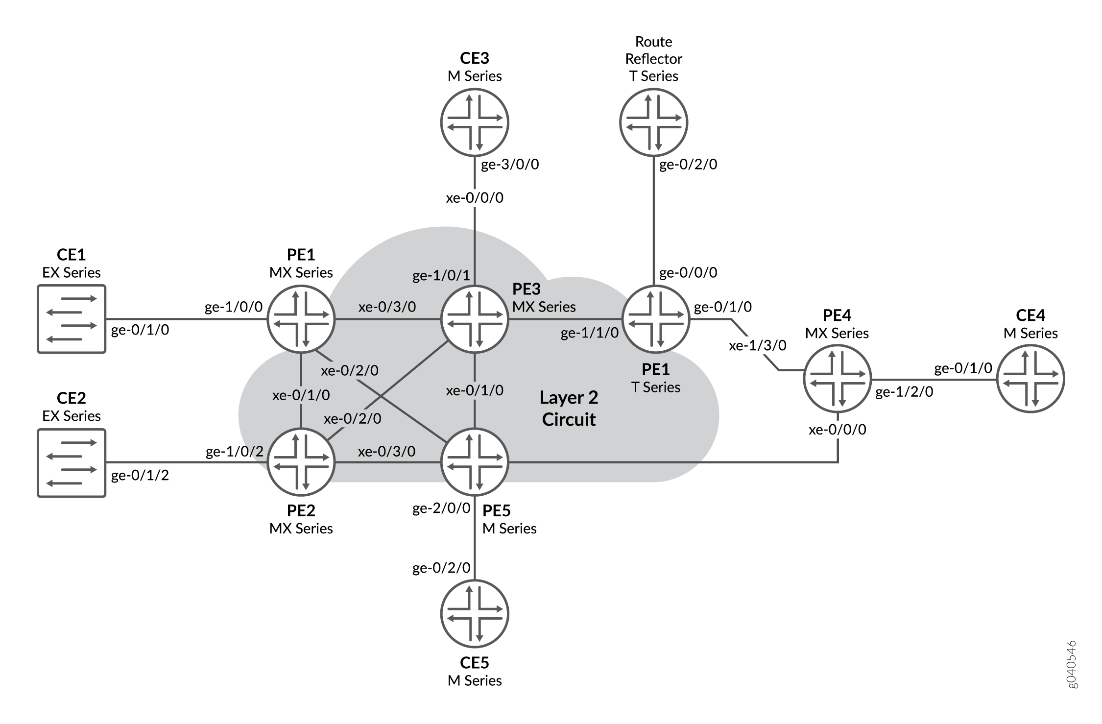 Network topology diagram showing interconnections of Juniper CE and PE devices in EX, M, MX, and T Series, with specified Ethernet interfaces and a Layer 2 Circuit.