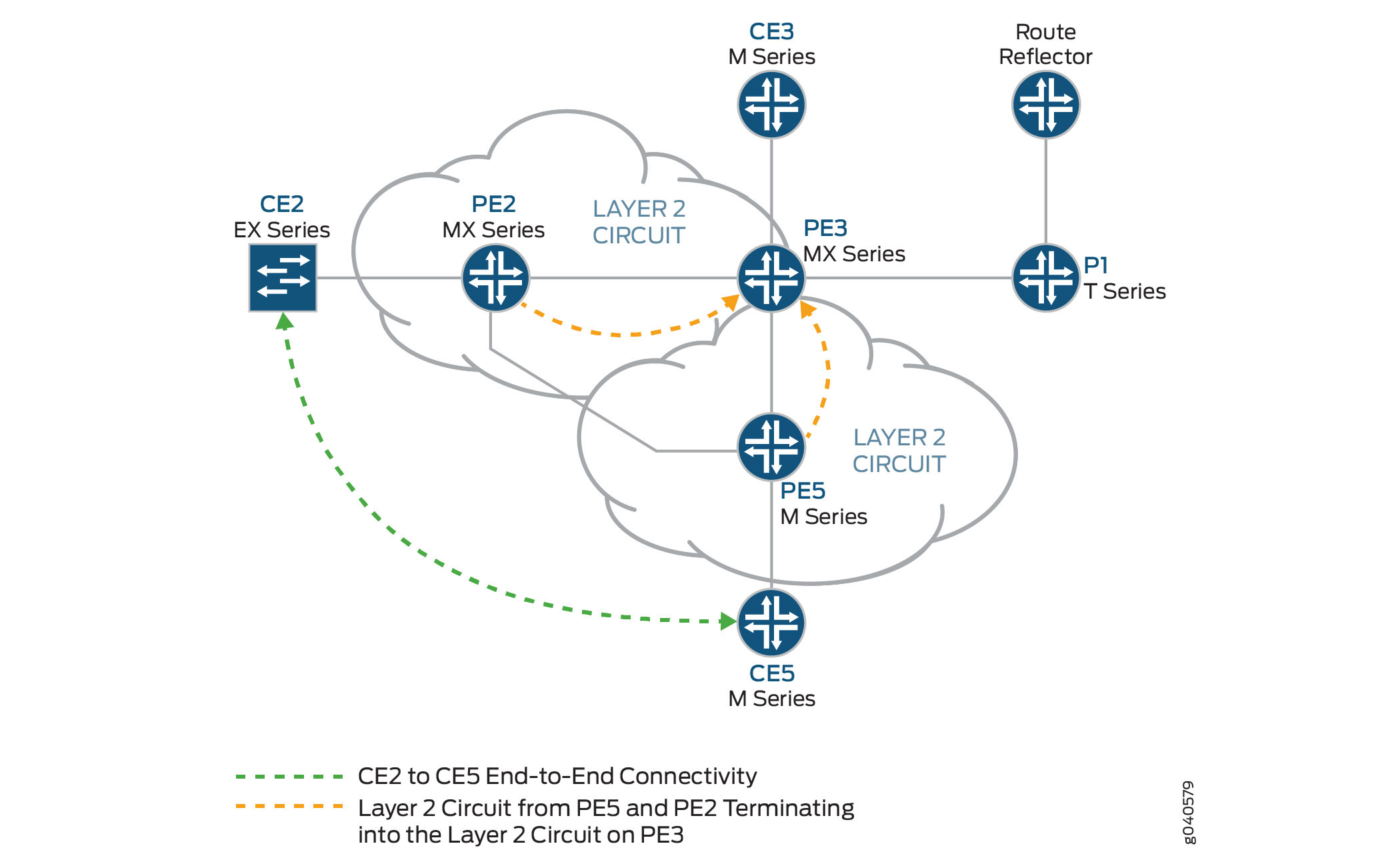 Network topology diagram showing Layer 2 circuits between CE devices and PE devices. CE2 and CE5 are connected through PE2, PE5, and PE3. PE1 acts as a route reflector. Green line indicates CE2 to CE5 connectivity; orange line shows Layer 2 circuit between PE2 and PE5.