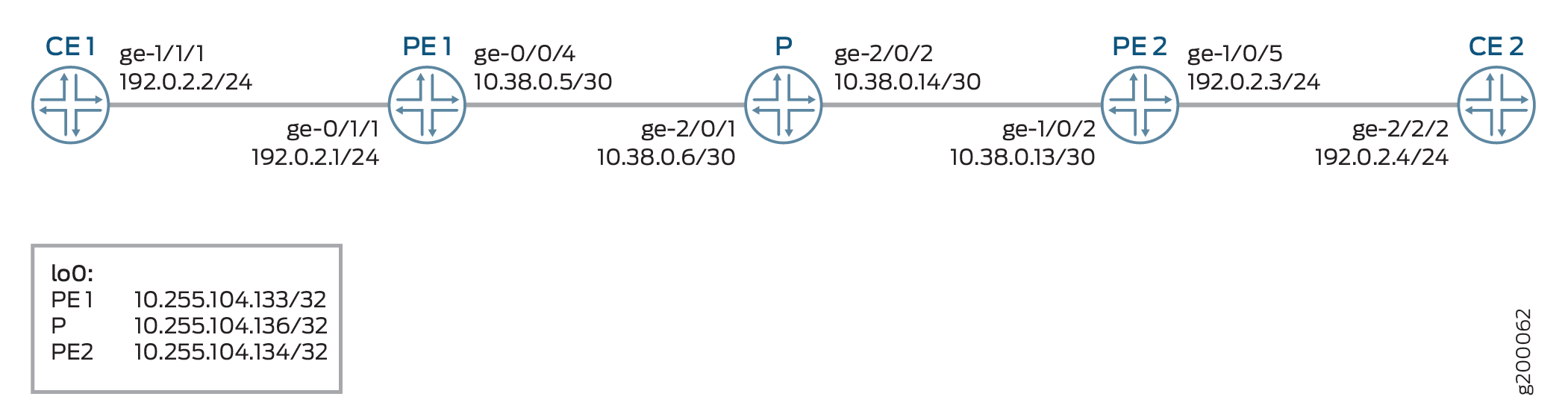 Network topology diagram showing CE1 and CE2 routers connected to PE1 and PE2 with specific IPs, and P router linking PE1 and PE2.