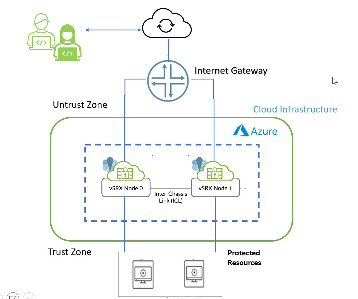 Secure network architecture diagram showing Azure cloud infrastructure with users accessing through an internet gateway. Untrust zone traffic passes to Azure-hosted vSRX nodes connected by Inter-Chassis Link for redundancy, securing trust zone resources.