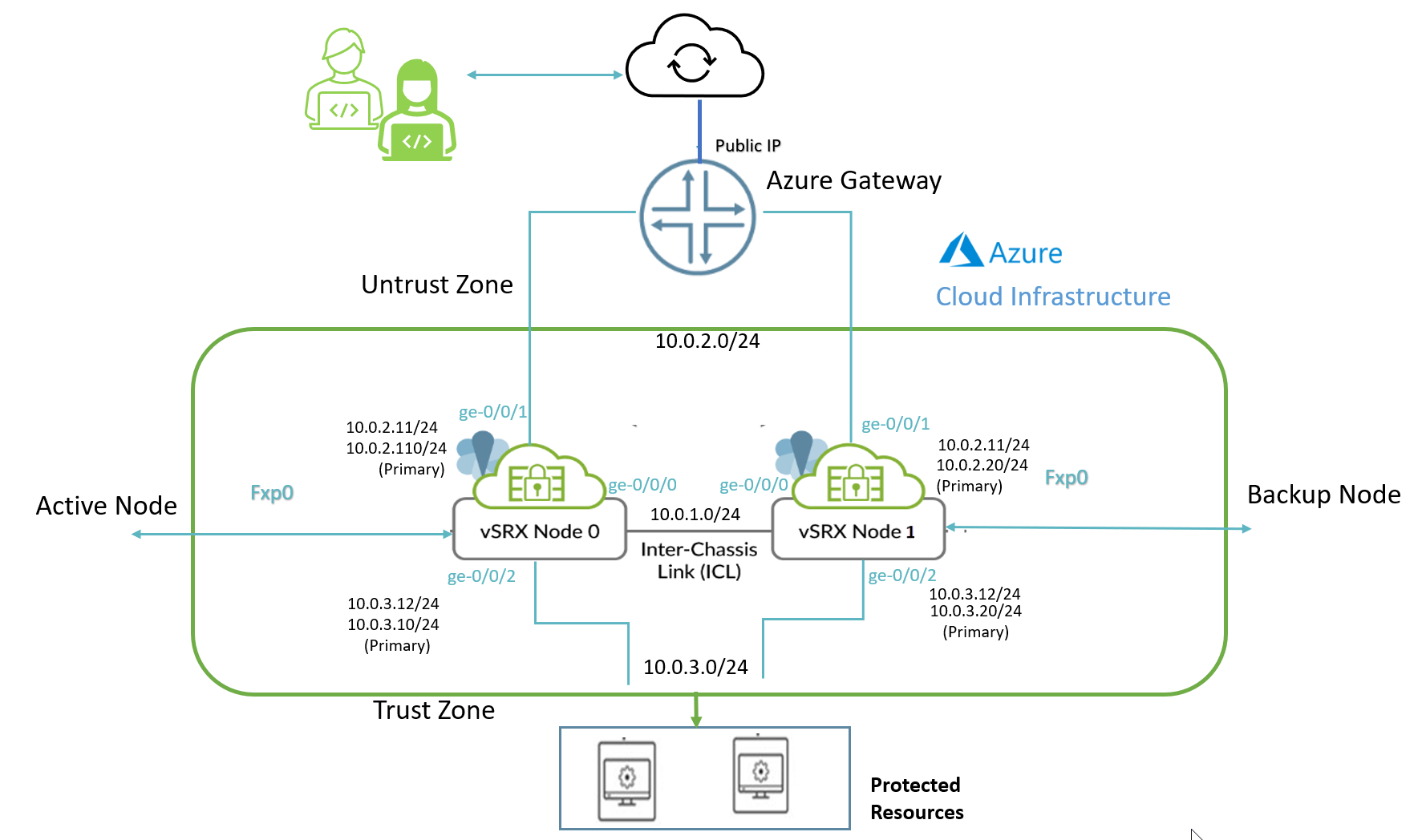 Network diagram showing Azure Cloud Infrastructure with Azure Gateway, Untrust Zone (10.0.2.0/24), Trust Zone (10.0.3.0/24), two vSRX nodes (Active Node 0 and Backup Node 1) connected via Inter-Chassis Link (10.0.1.0/24), and developers accessing resources.