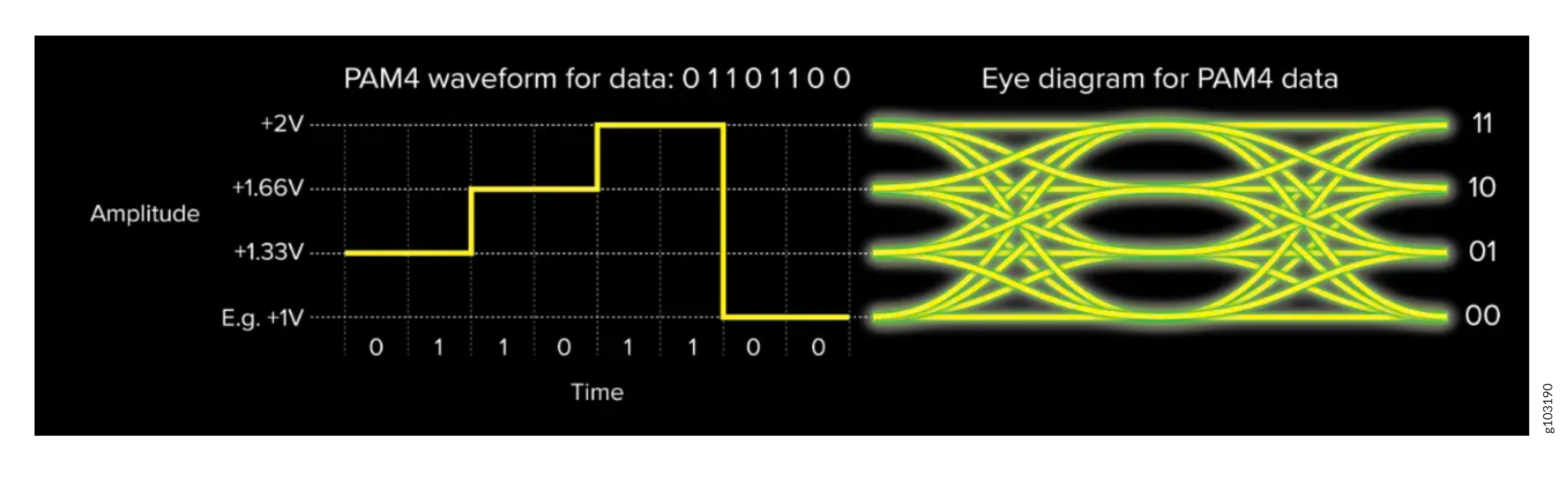 Waveform diagram showing a PAM4 signal for binary sequence 0110100 and an eye diagram illustrating PAM4 signal quality with levels 11, 10, 01, and 00.