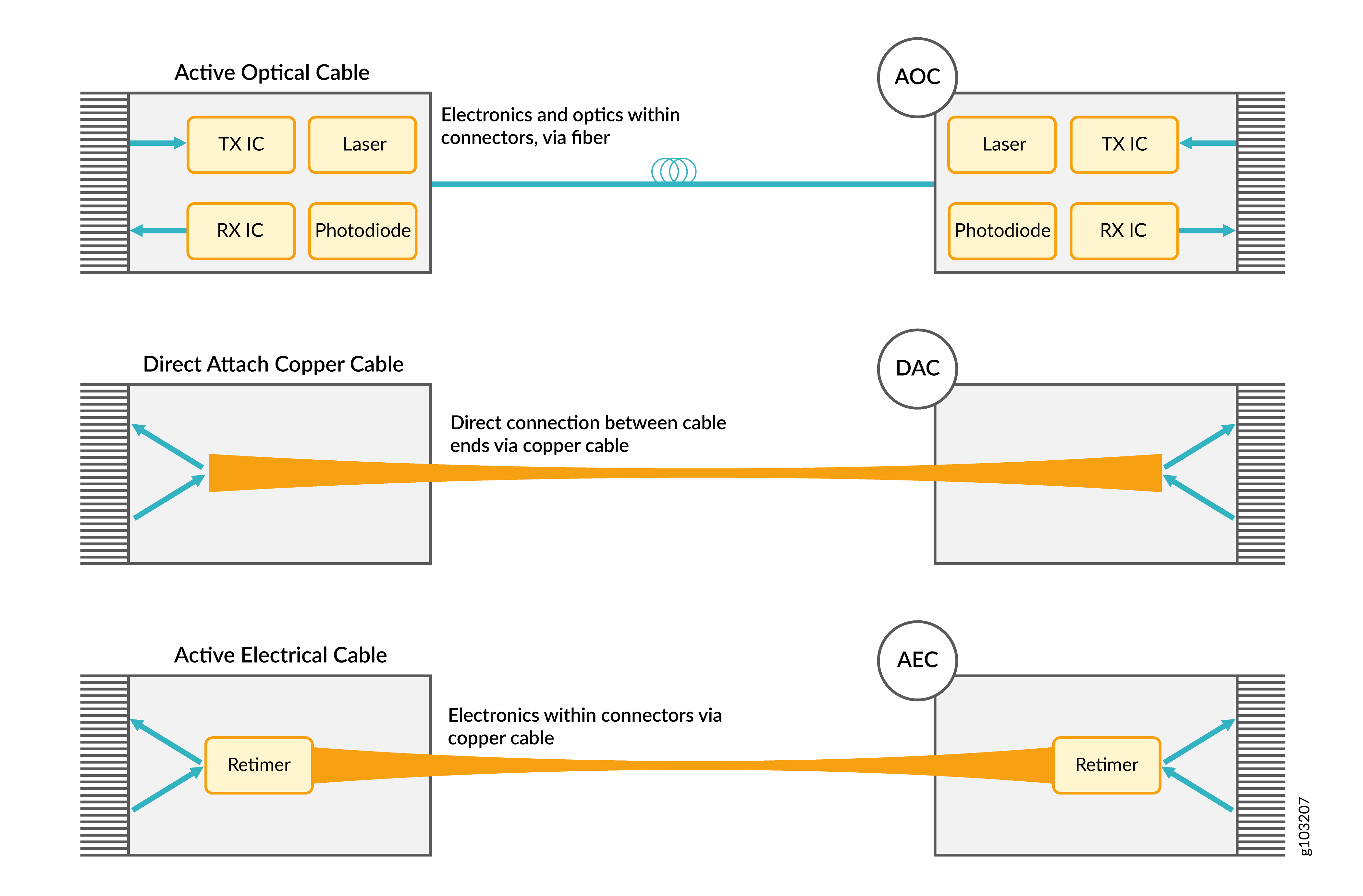 Architecture of AOC, DAC, and AEC Cables