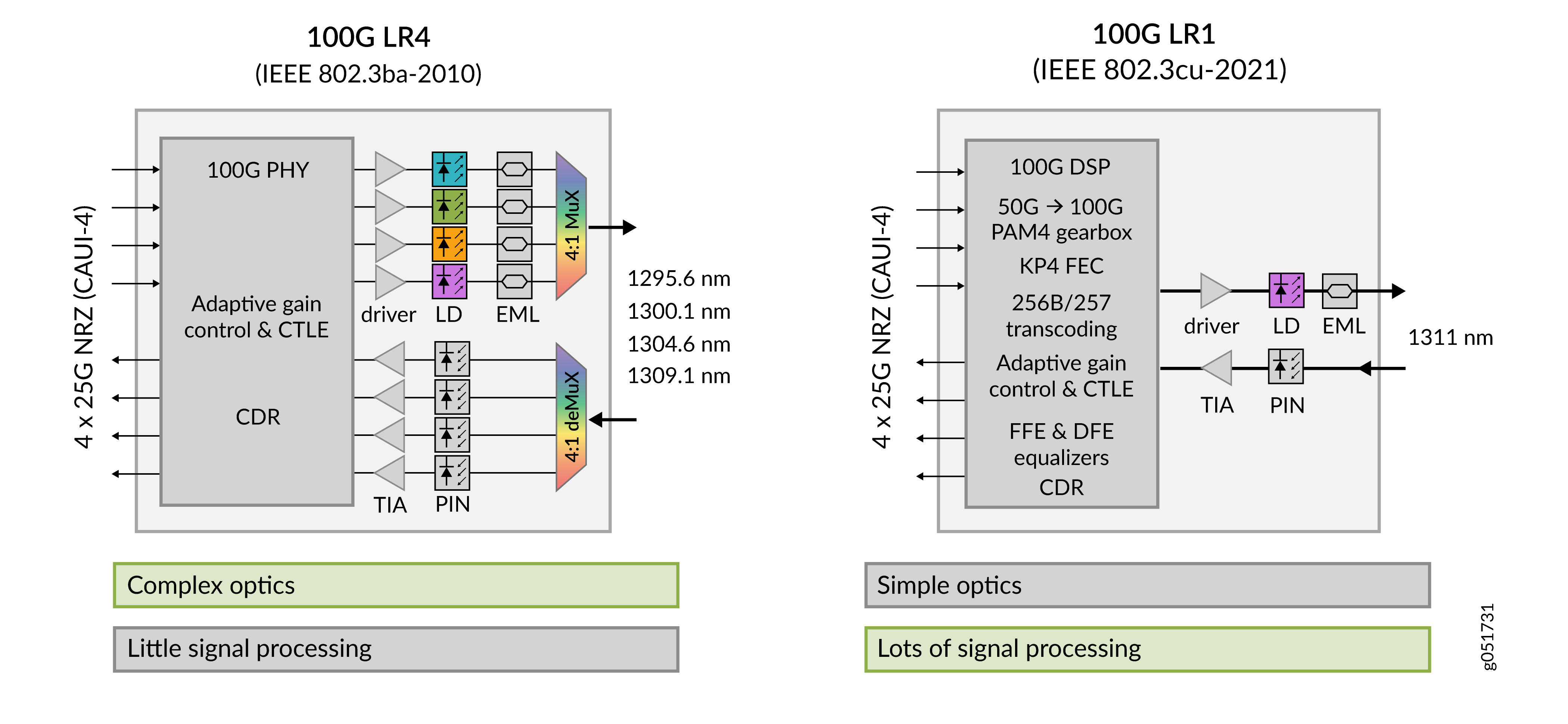 Single-wavelength and Four-wavelength Optical Interfaces