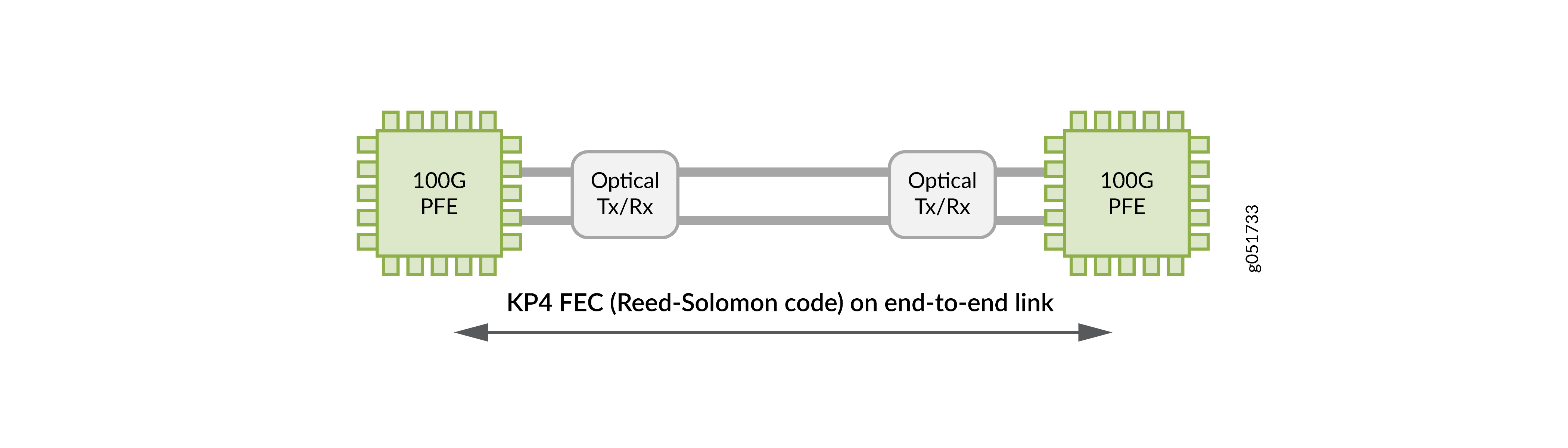 KP4 FEC in 100G Optics