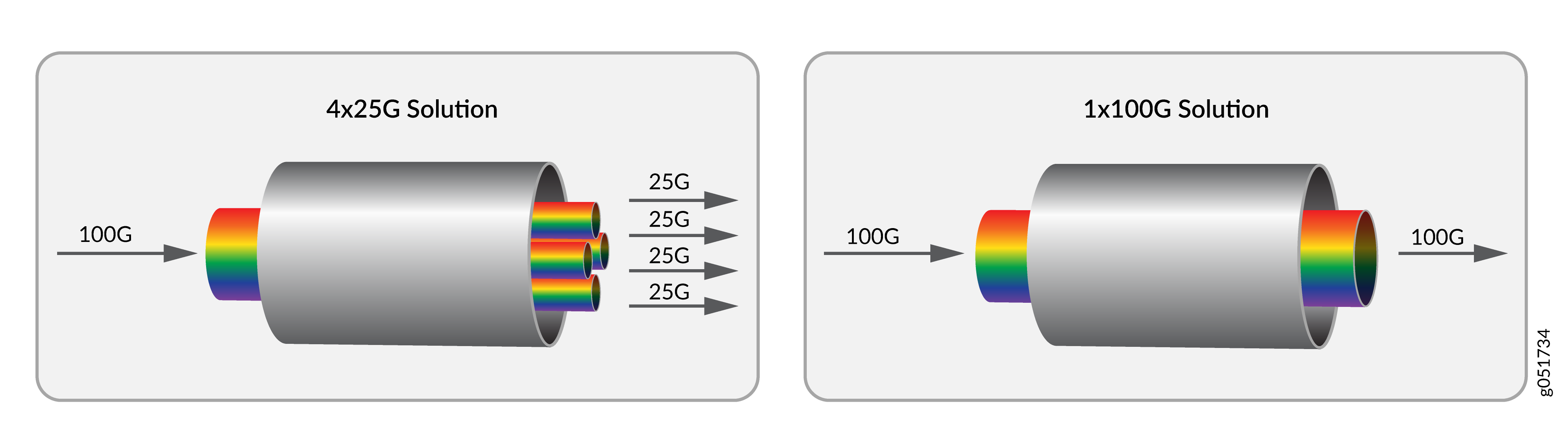 4x25G Solution Using Four Wavelengths