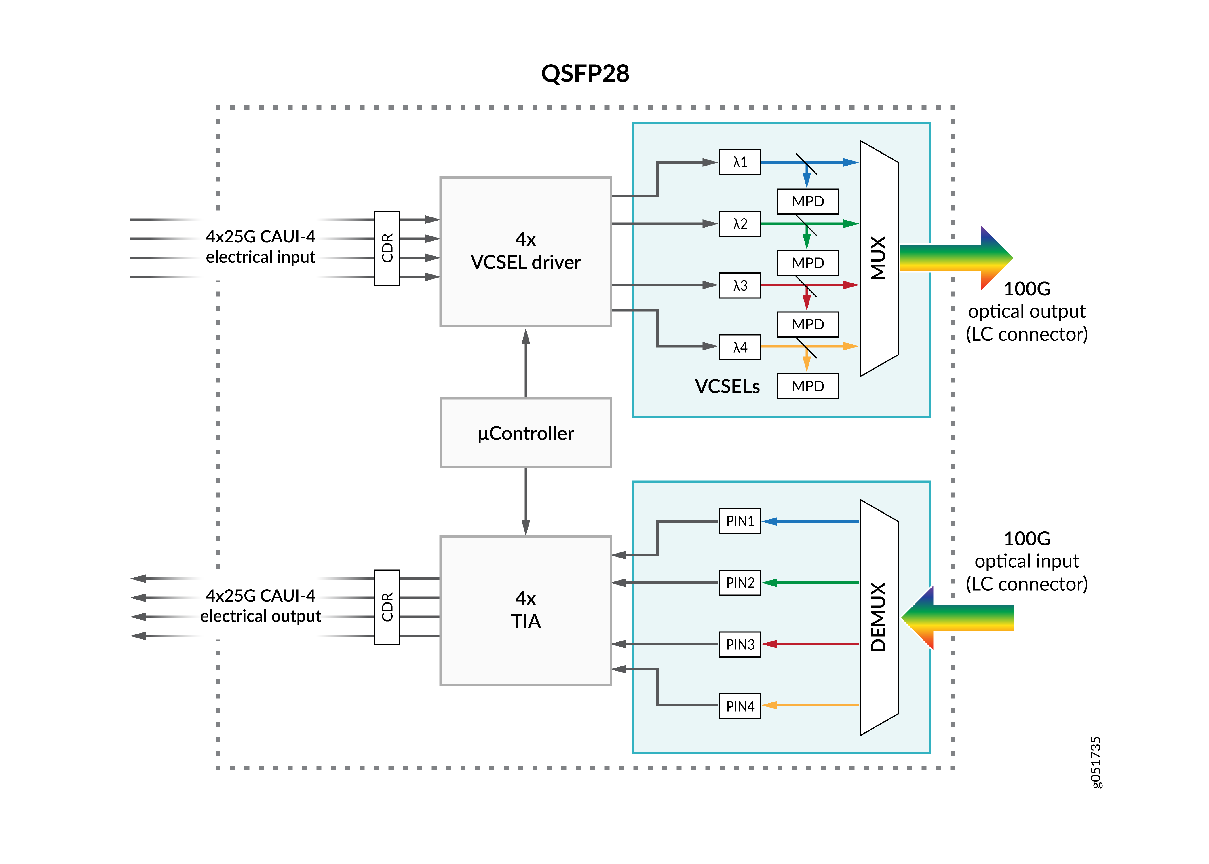 100G (X4) Transceiver Architecture