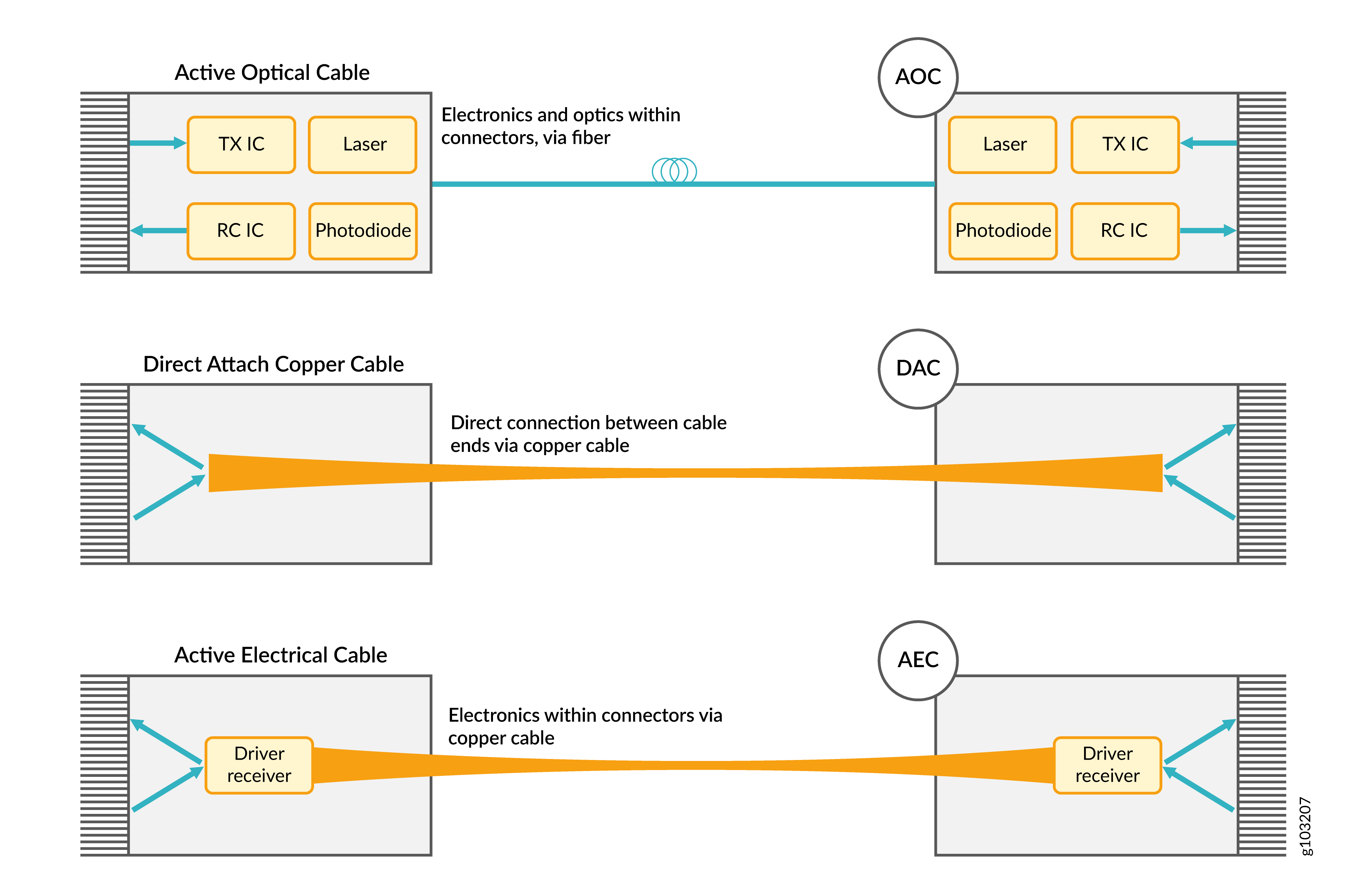 Architecture of AOC and DAC Cables