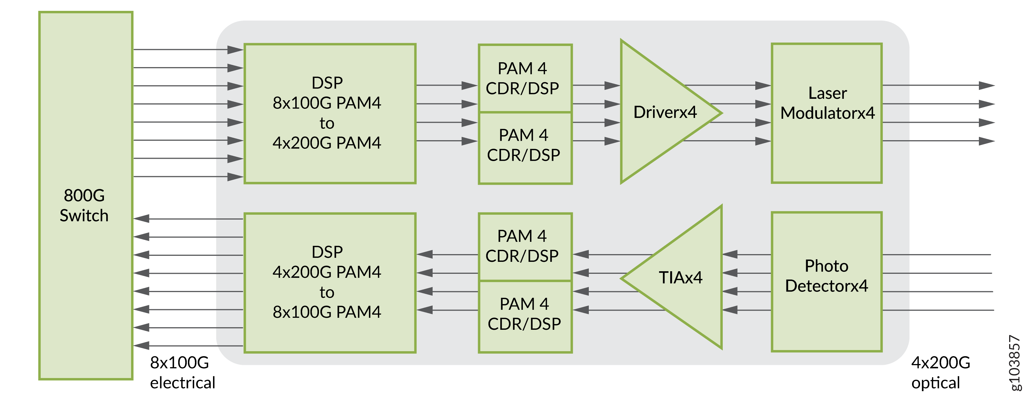 Second-Generation 800G Transceiver Architecture