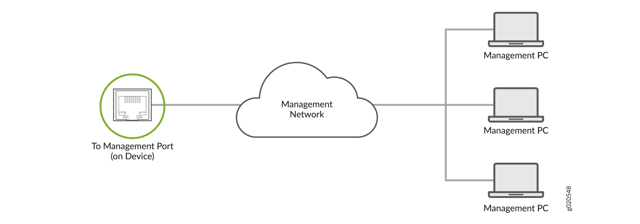 Connect an ACX7100-32C Router to a Network for Out-of-Band Management