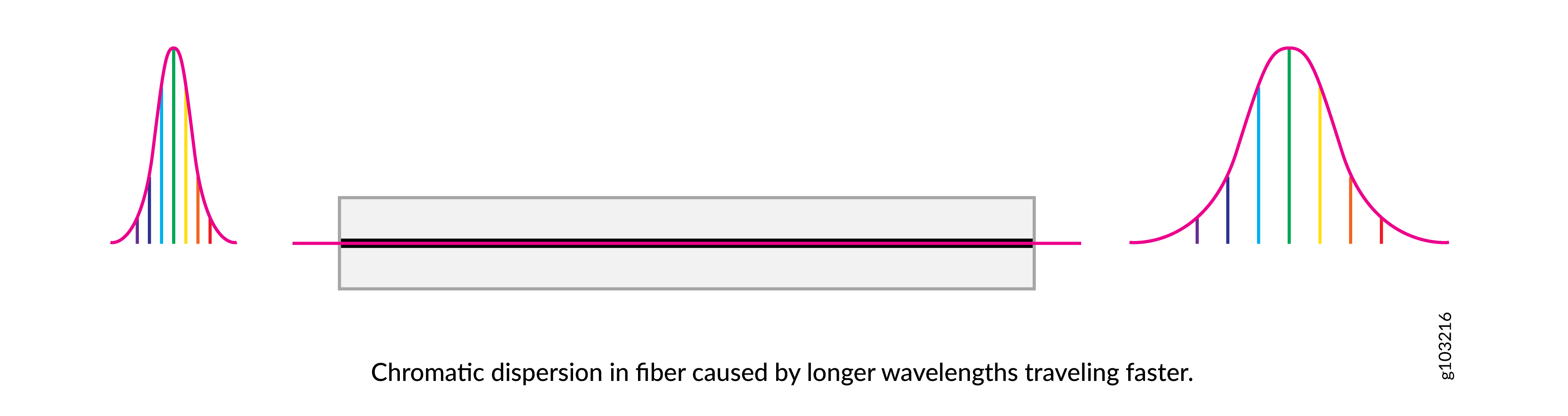 Chromatic Dispersion