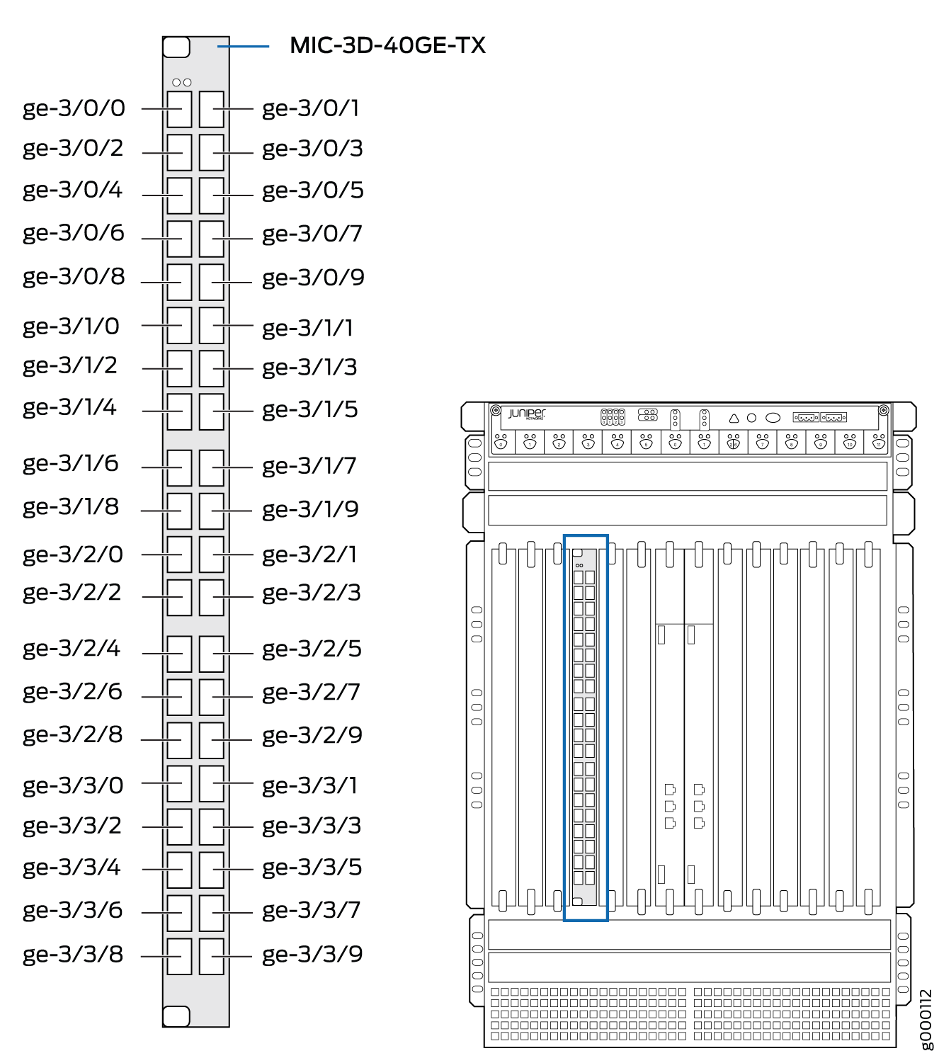 Port Numbering for the Tri-Rate MIC (MX960)