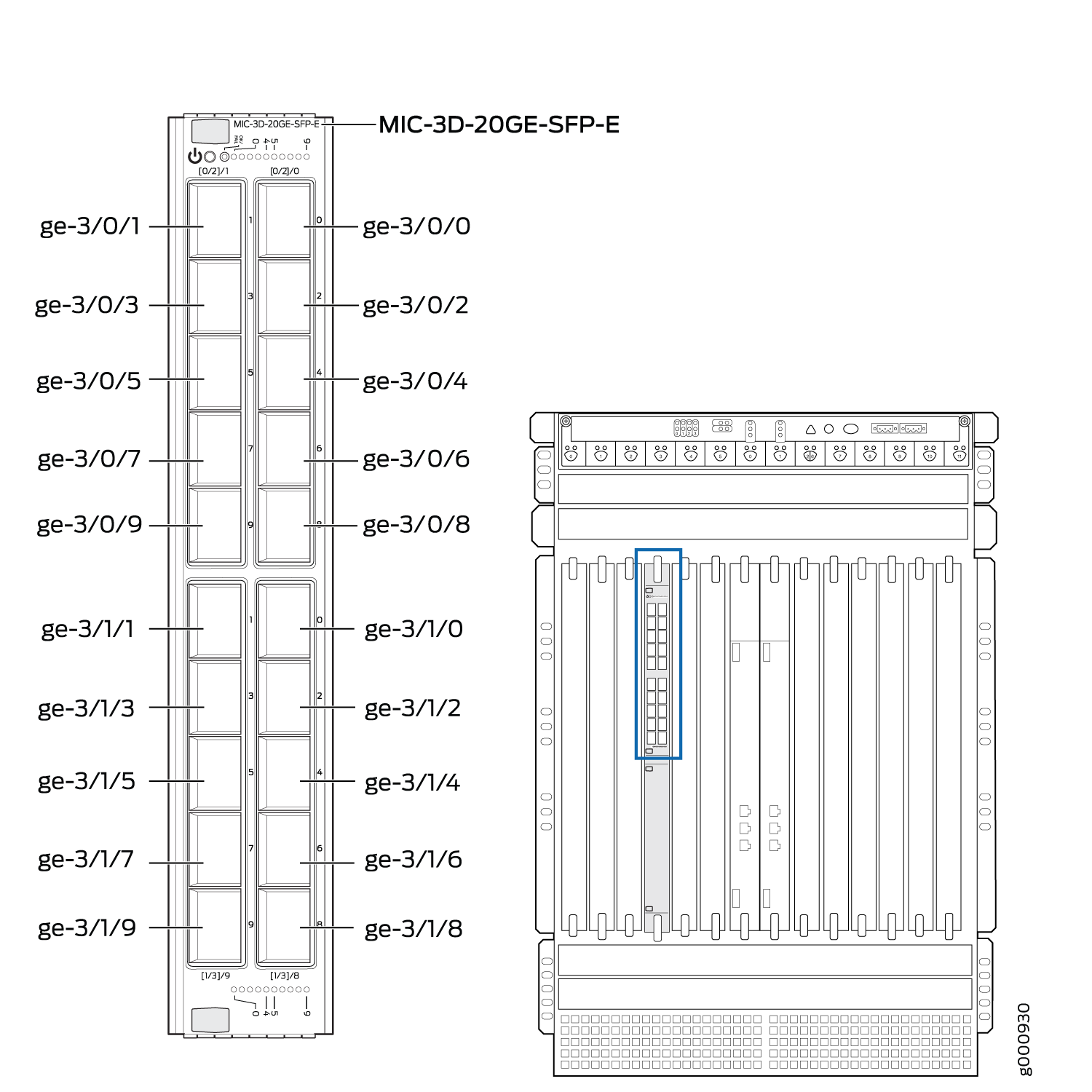 Port Numbering for the MIC-3D-20GE-SFP-E (MX960)