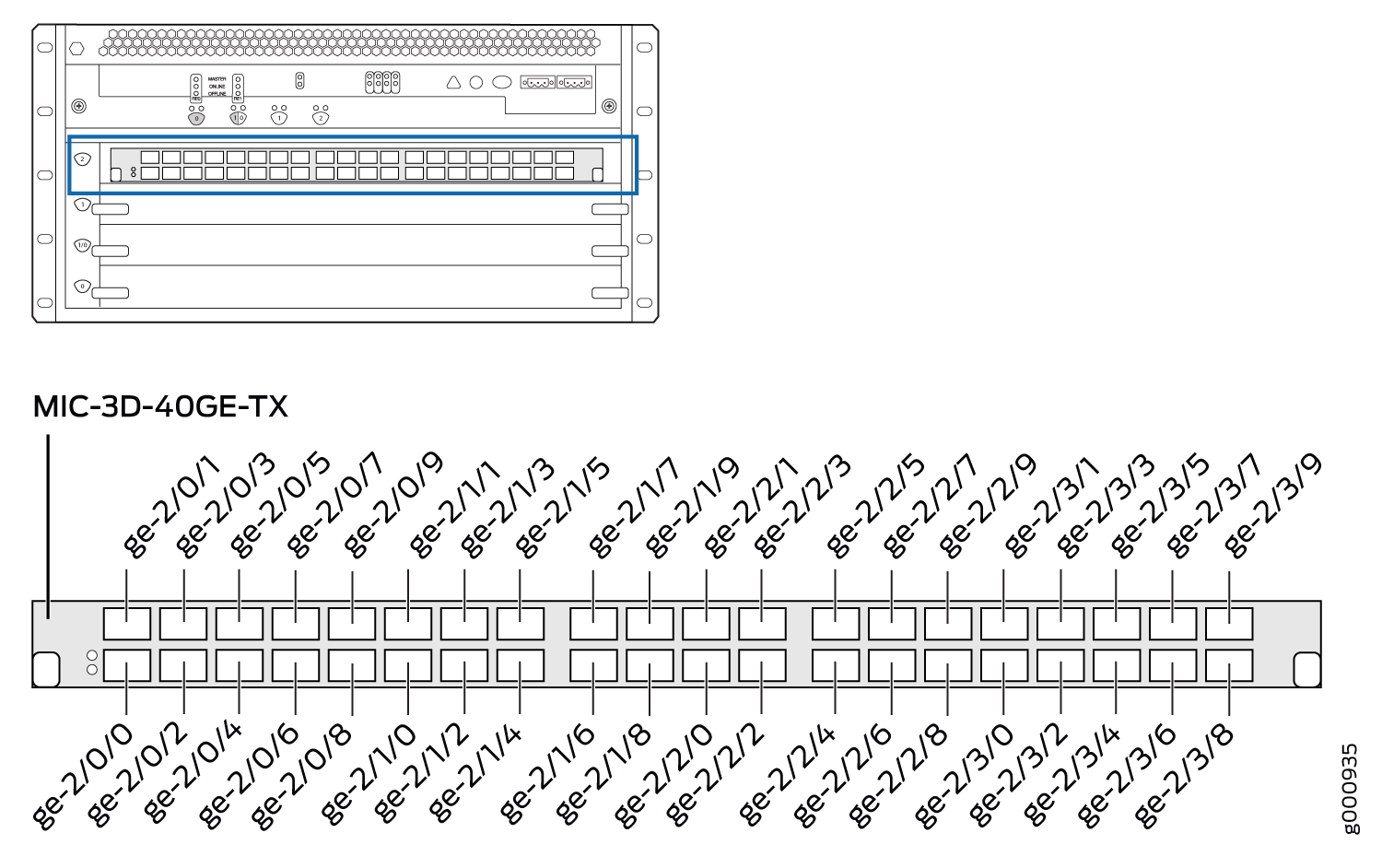 Port Numbering for the Tri-Rate MIC (MX240)