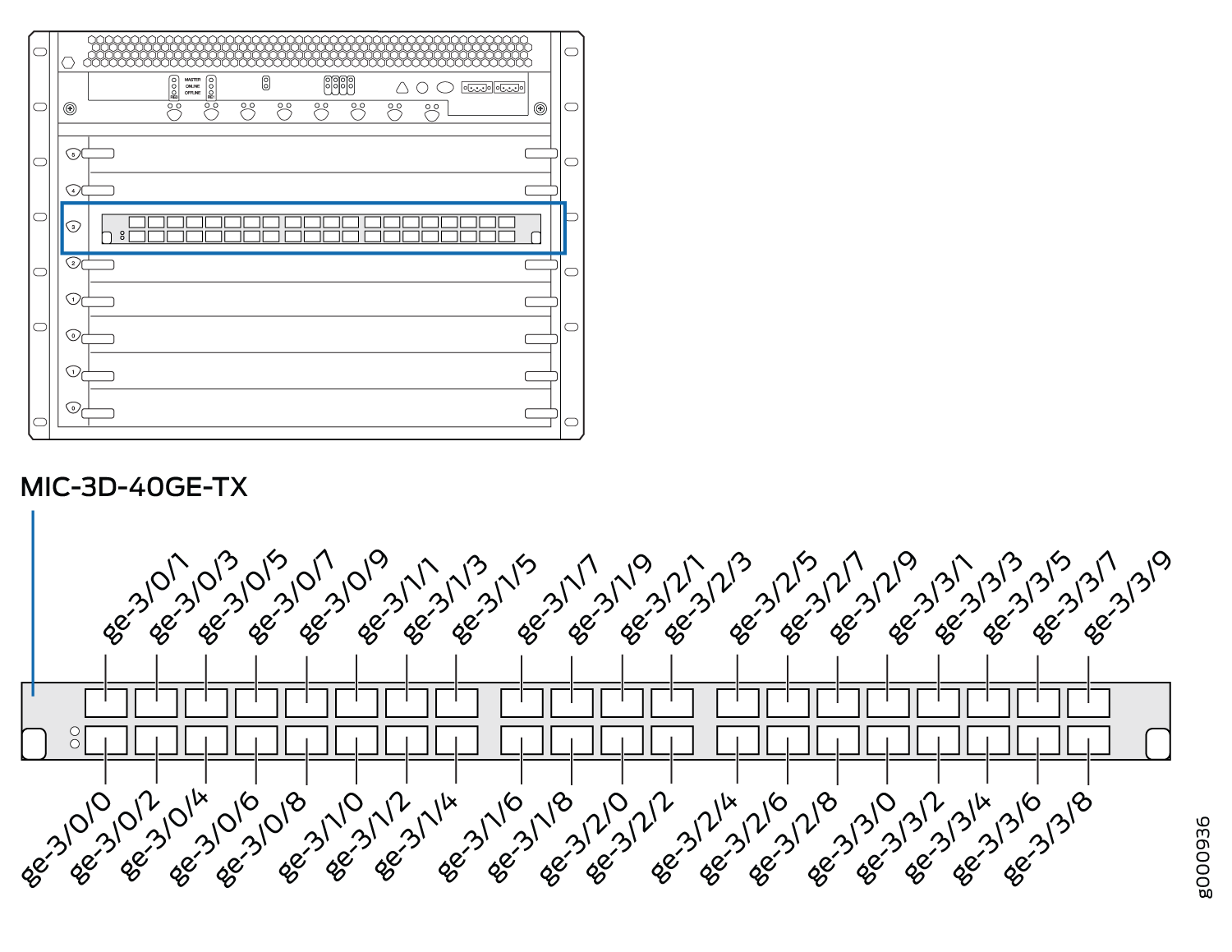 Port Numbering for the Tri-Rate MIC (MX480)