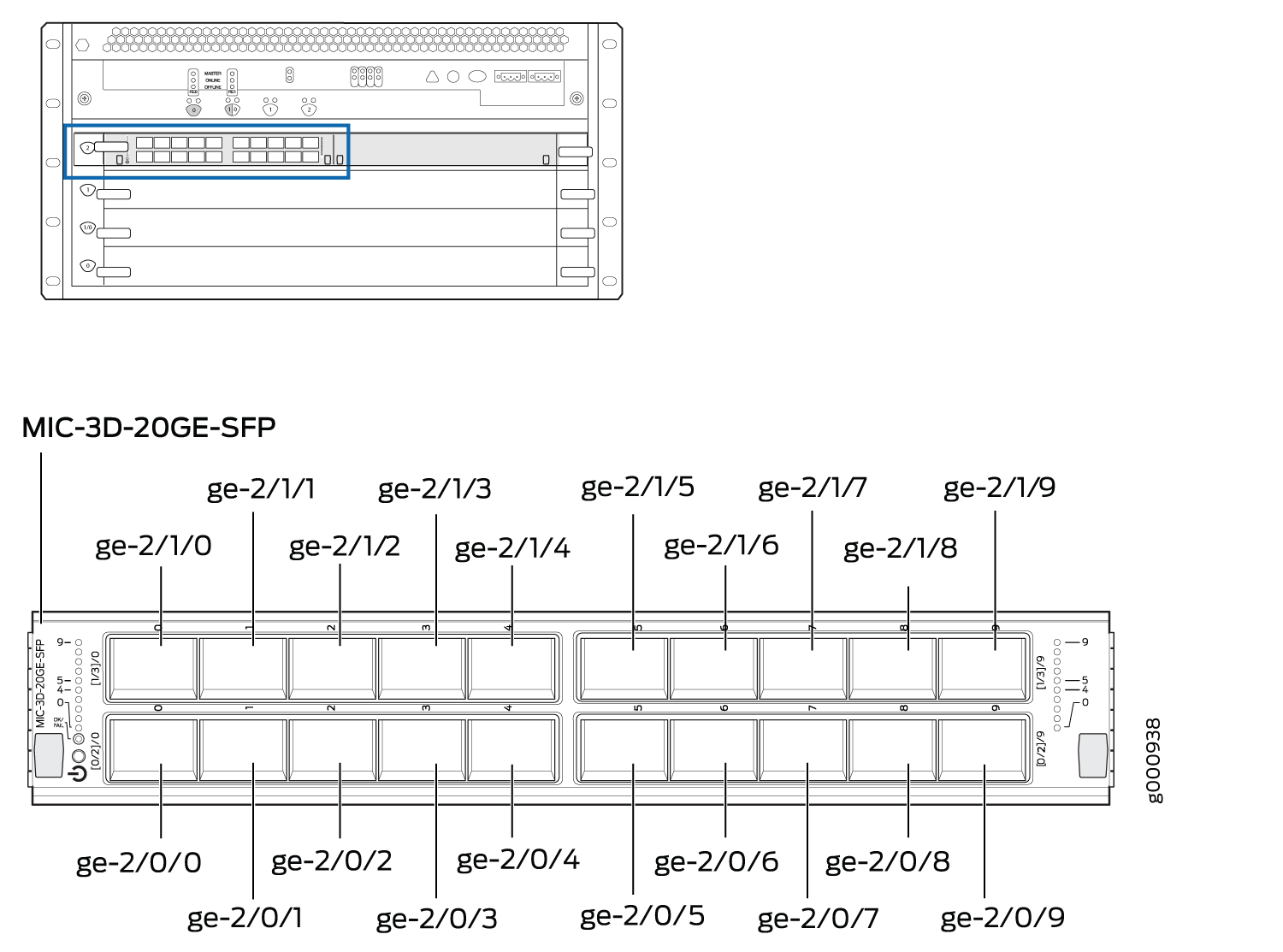 Port Numbering for Gigabit Ethernet MIC with SFP (MX240)