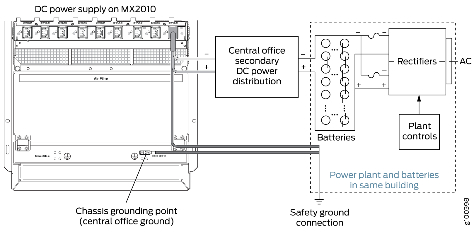 Typical DC (240 V China) Source Cabling to the Router