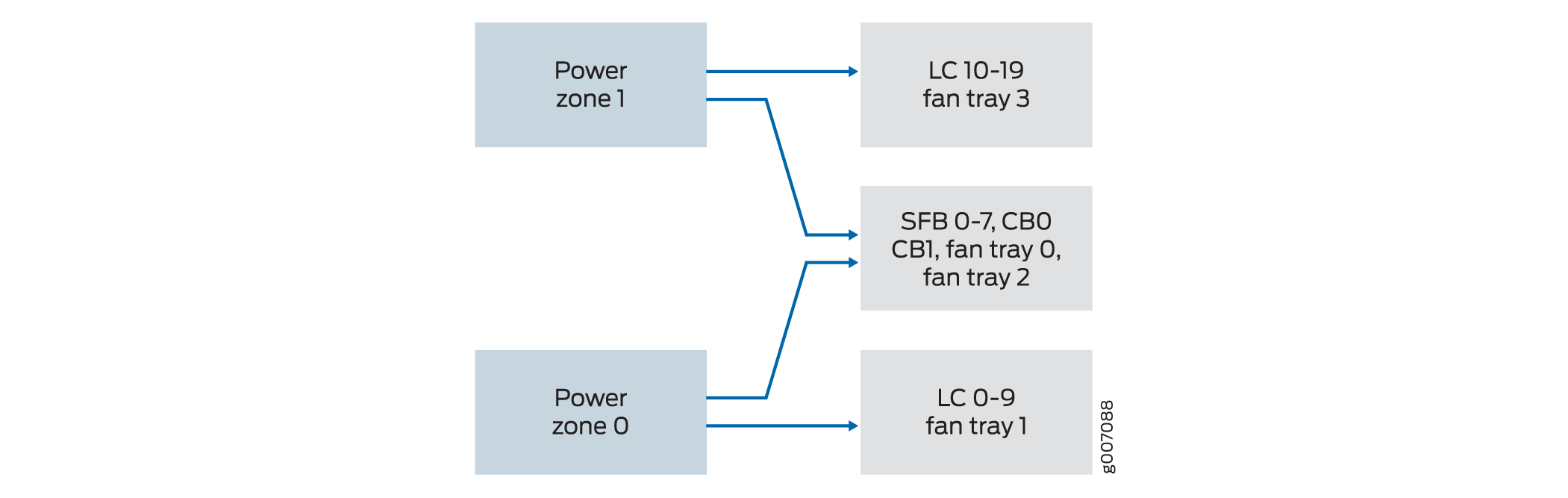 Power Distribution in a DC Base Power Subsystem