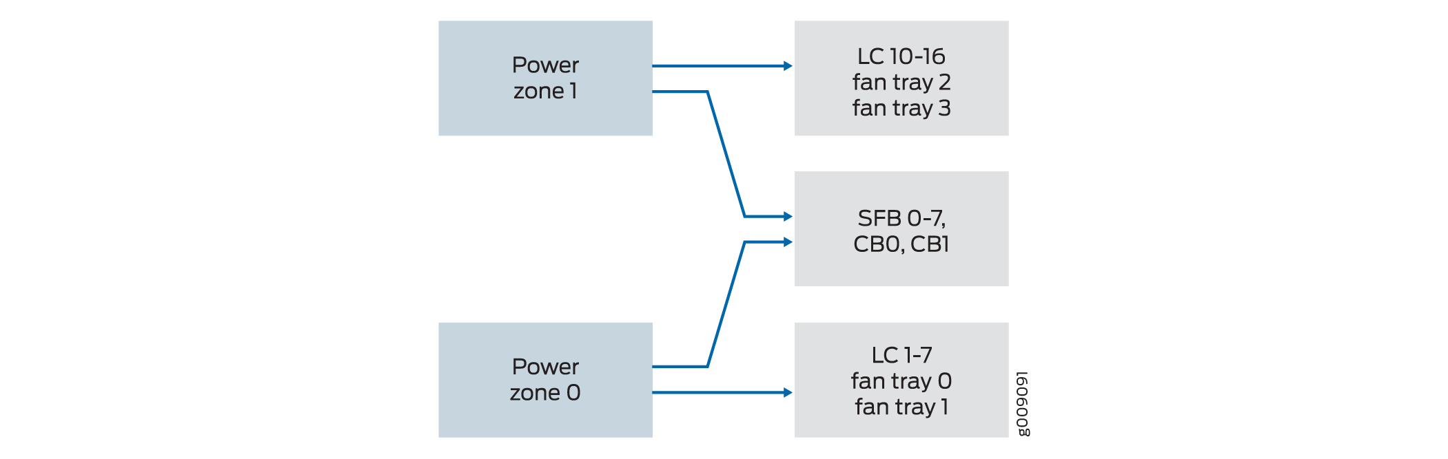 Power Distribution in an Optimized DC Power Subsystem