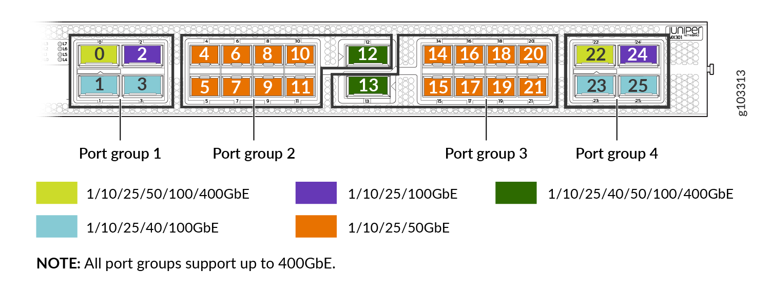 WAN Port Group Arrangement