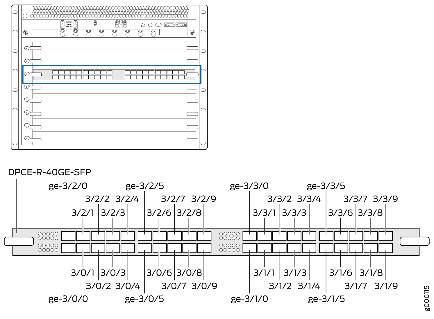 MX480 DPC Interface Port Mapping