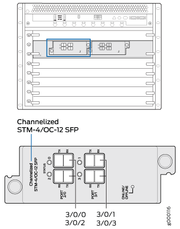 MX480 PIC Interface Port Mapping