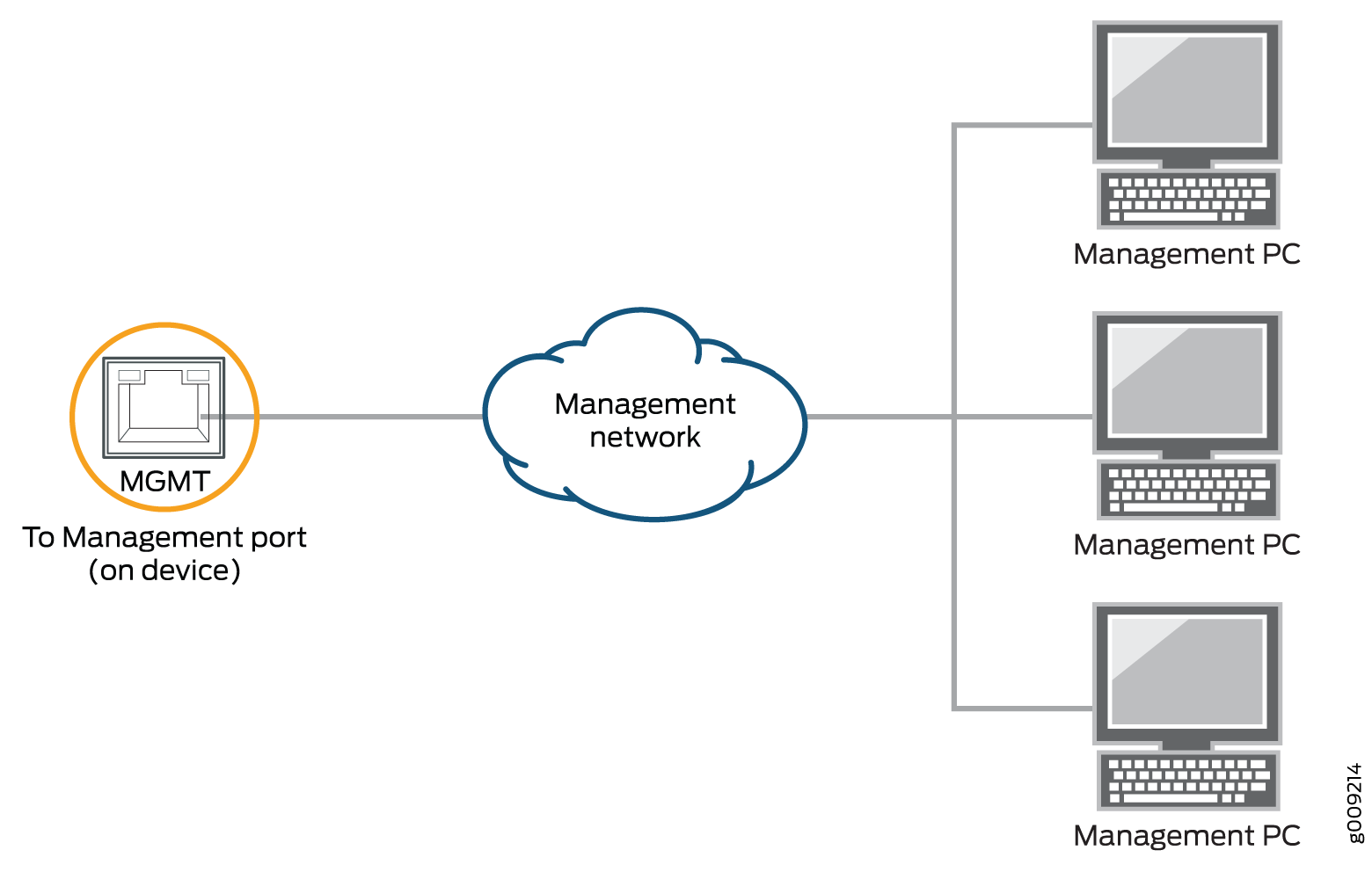 Connecting an NFX250 Device to a Network for Out-of-Band Management