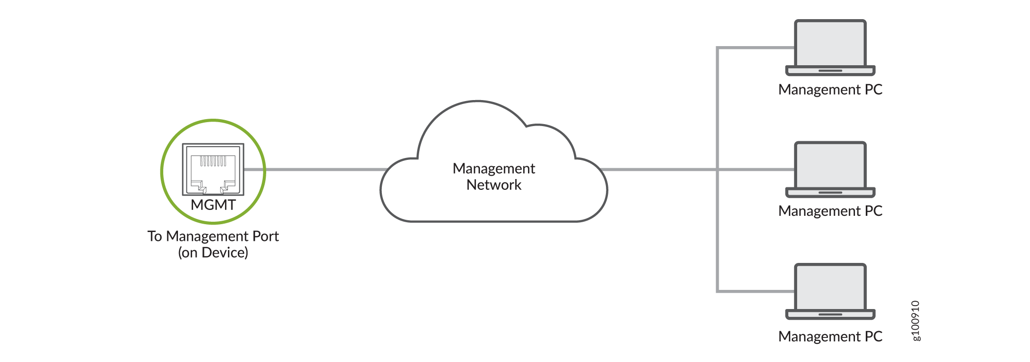 Connecting an NFX350 Device to a Network for Out-of-Band Management