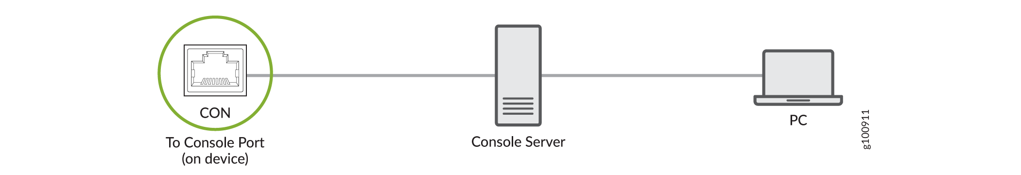 Connecting the NFX350 Device to a Management Console Through a Console Server