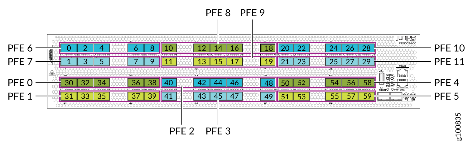 Port Assignments Per PFE for the PTX10002-60C