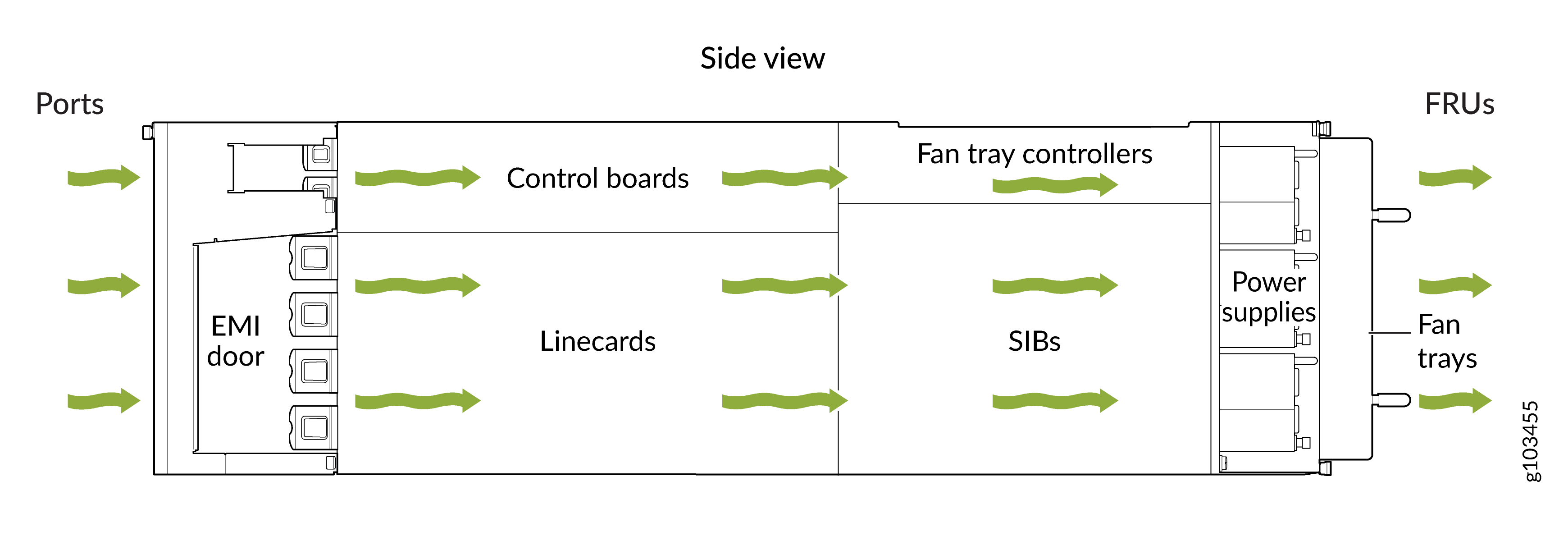 Side view diagram of a network equipment chassis showing internal layout and airflow direction. Components labeled: ports, EMI door, control boards, linecards, SIBs, fan tray controllers, power supplies, and fan trays. Green arrows indicate airflow from ports side to FRUs side for cooling.