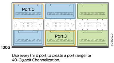 Use the First and Fourth Ports in Each 6xQSFP Cage to Channelize a Port Range