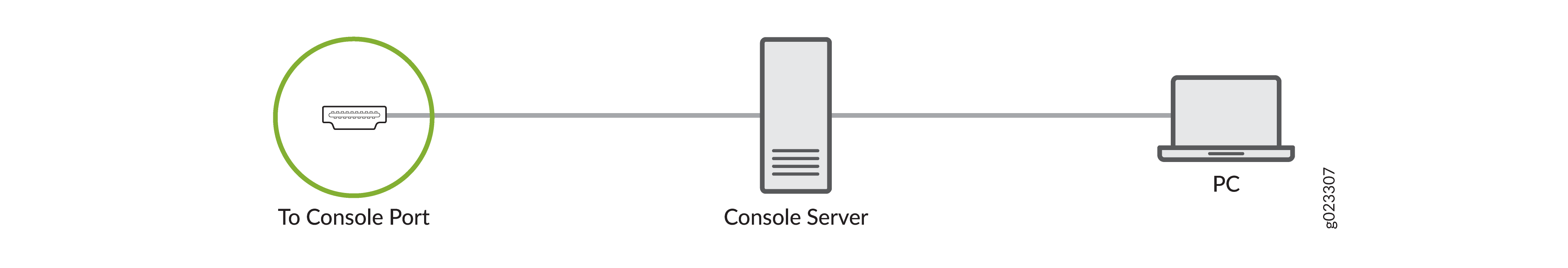 Connect Your Device to a Management Console Through a Console Server