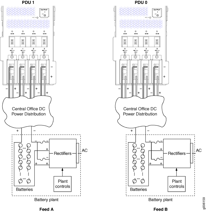 Typical DC Source Cabling to the PTX5000