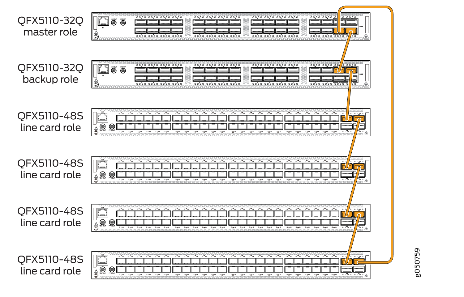 QFX5110 Virtual Chassis with all QFX5110 Members