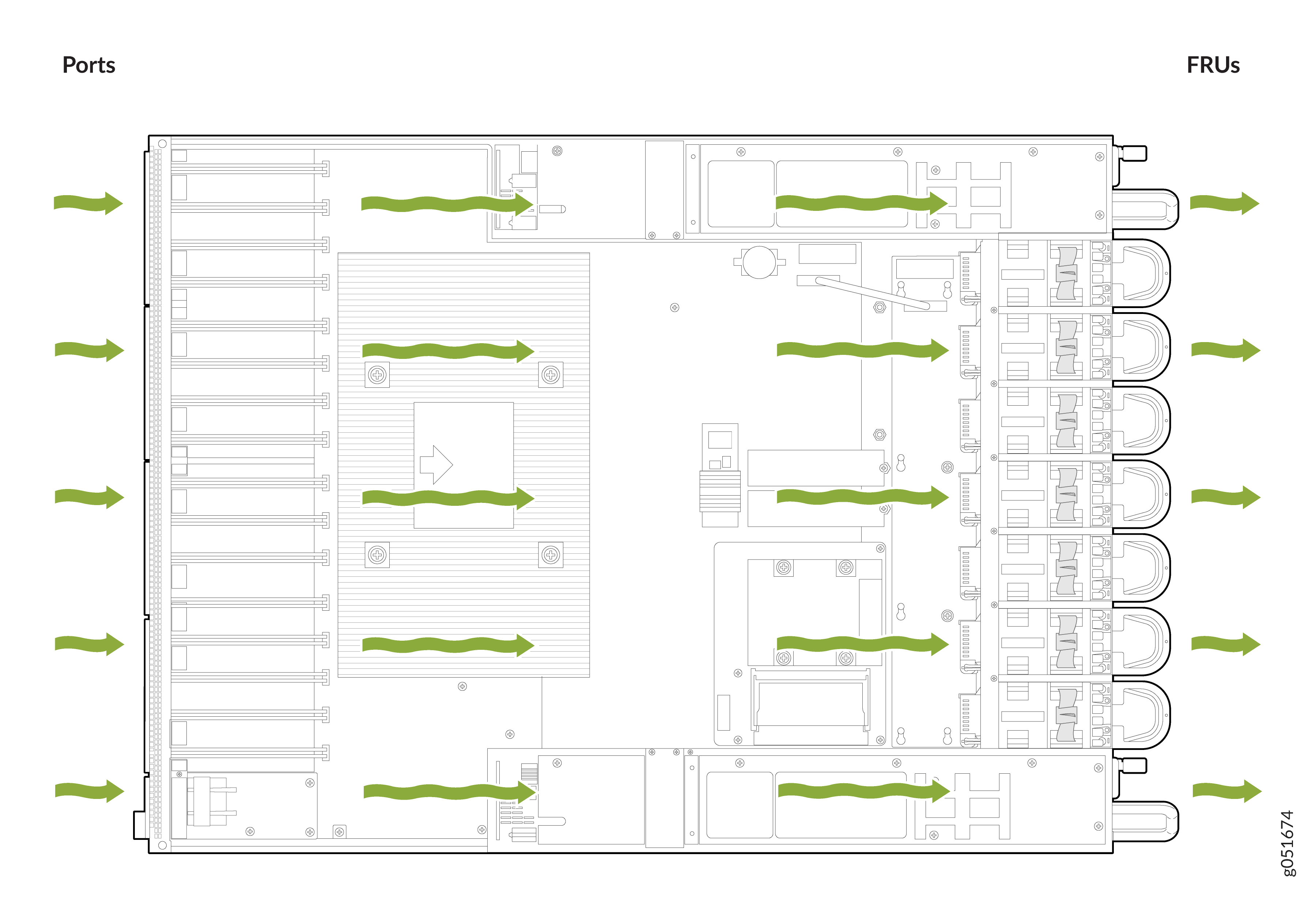 Diagram showing airflow in a server chassis with green arrows indicating cooling paths. Labels: Ports and FRUs.