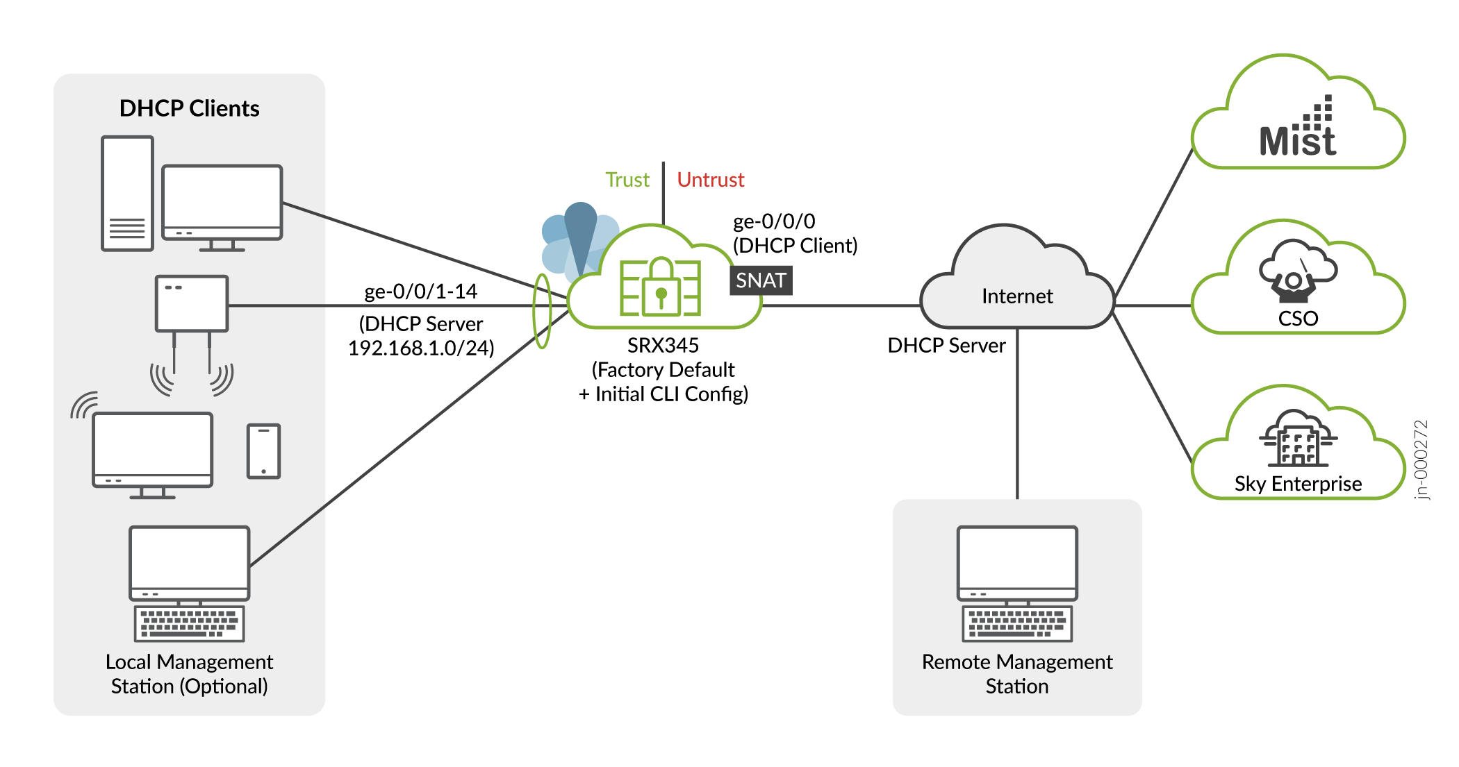 Network topology diagram showing DHCP clients connected to a Juniper SRX345 firewall, accessing cloud services like Mist, CSO, and Sky Enterprise.