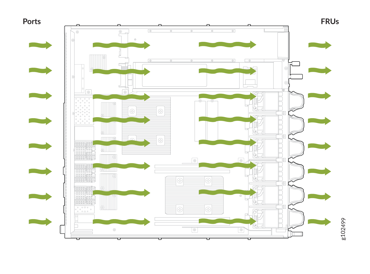 Diagram showing airflow from port side to FRU side with green arrows indicating cooling path through server chassis.