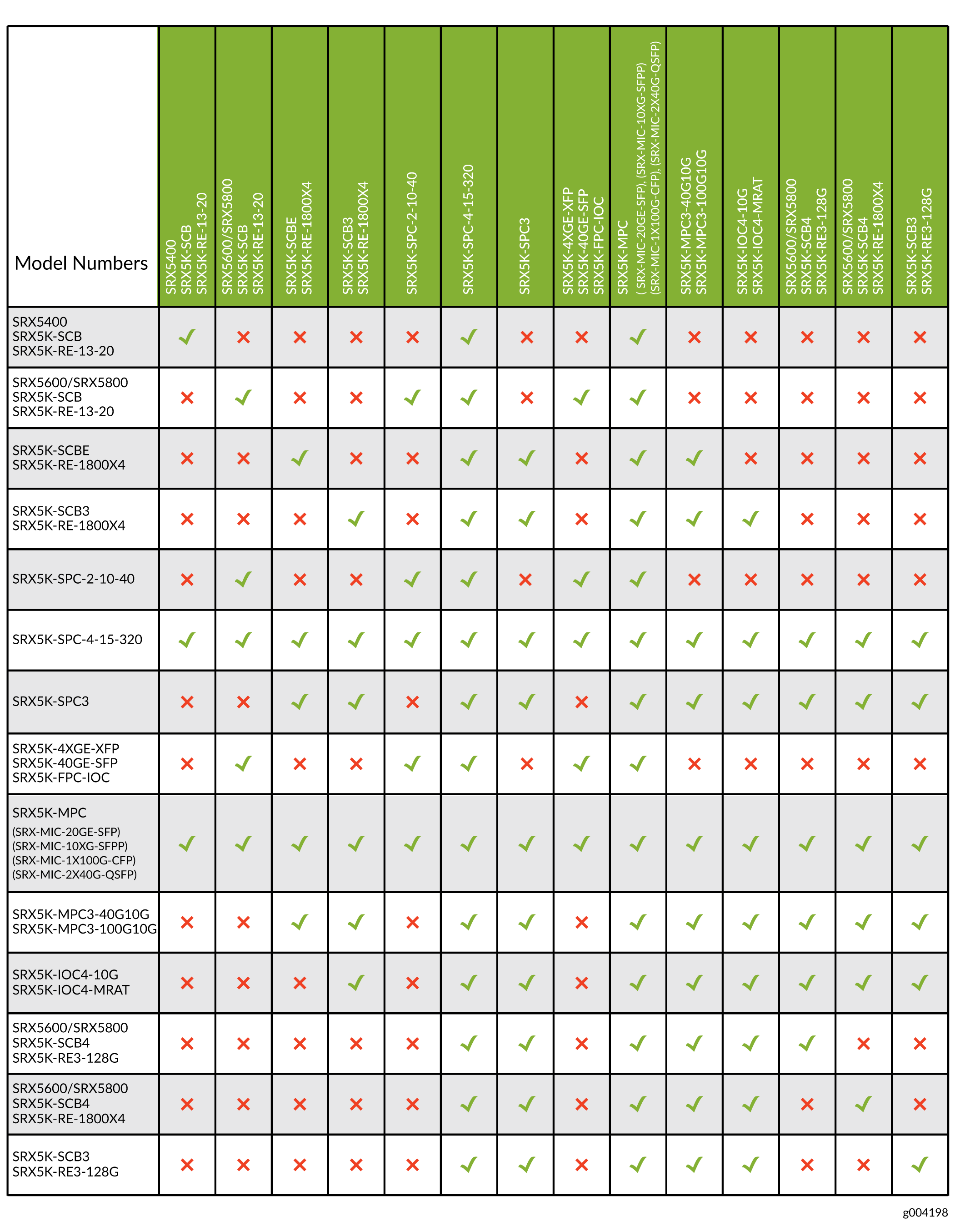 Interoperability Matrix for SRX5400, SRX5600, and SRX5800 Firewalls