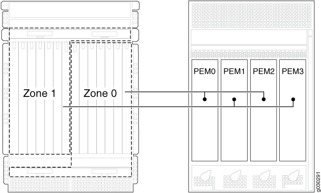 Power Distribution from DC, or High-Capacity AC, or High-Capacity Second-Generation AC, or High-Voltage Second-Generation Universal (HVAC/HVDC) Power Supplies in the SRX5800 Firewall Chassis