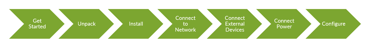 Step-by-step process flowchart with green arrow-shaped boxes: Get Started, Unpack, Install, Connect to Network, Connect External Devices, Connect Power, Configure.