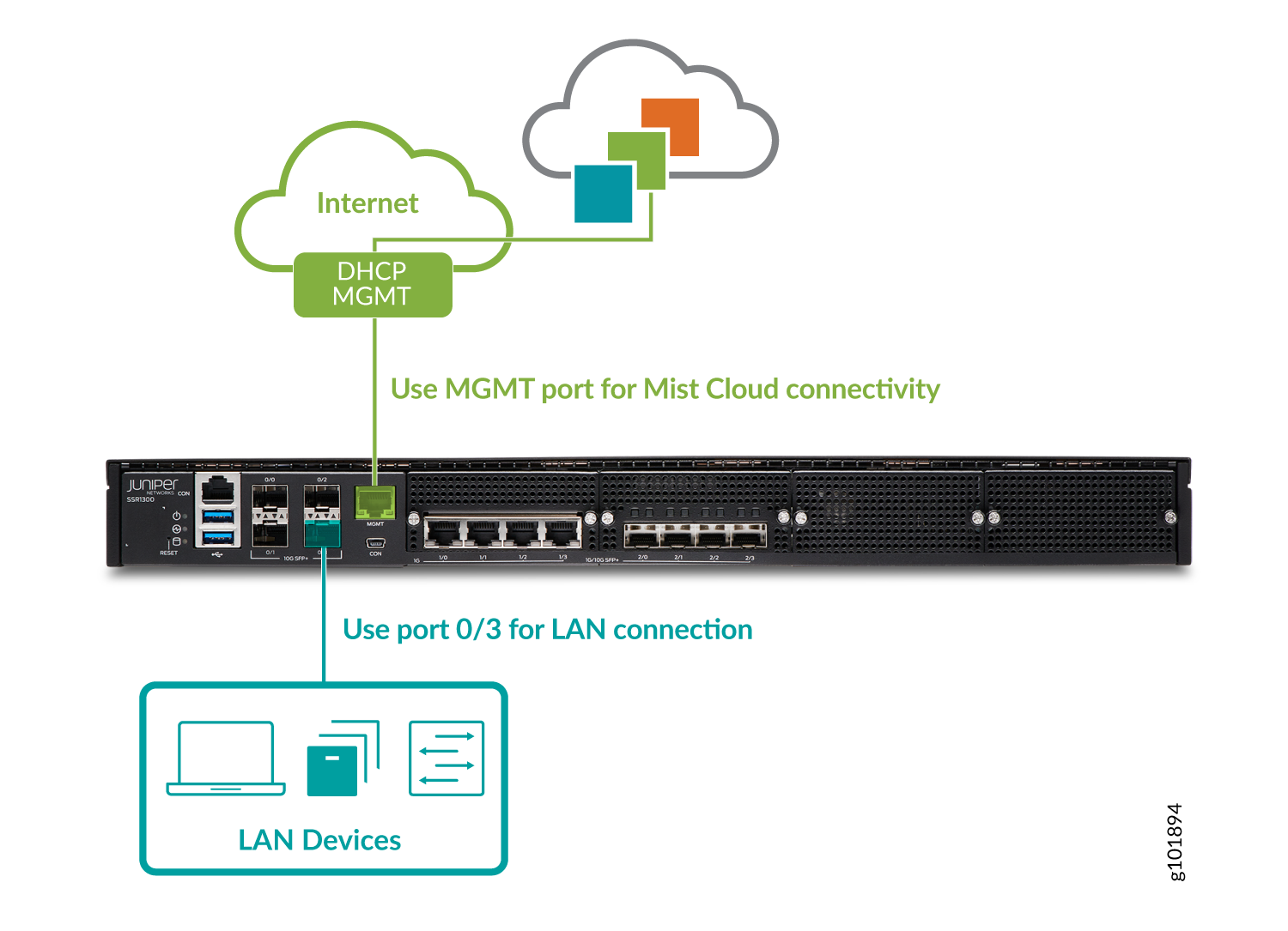 Juniper Networks SSR Series Router diagram showing MGMT port for Mist Cloud connectivity via DHCP and Port 0/3 for LAN device connection.
