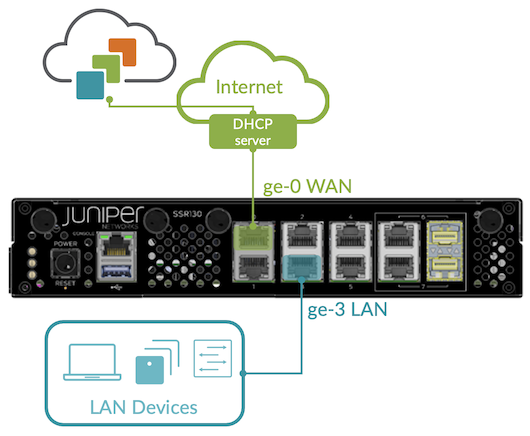 Juniper SSR130 router network setup showing WAN ge-0 connected to Internet cloud icon with DHCP server and LAN ge-3 linked to laptop and server icons.