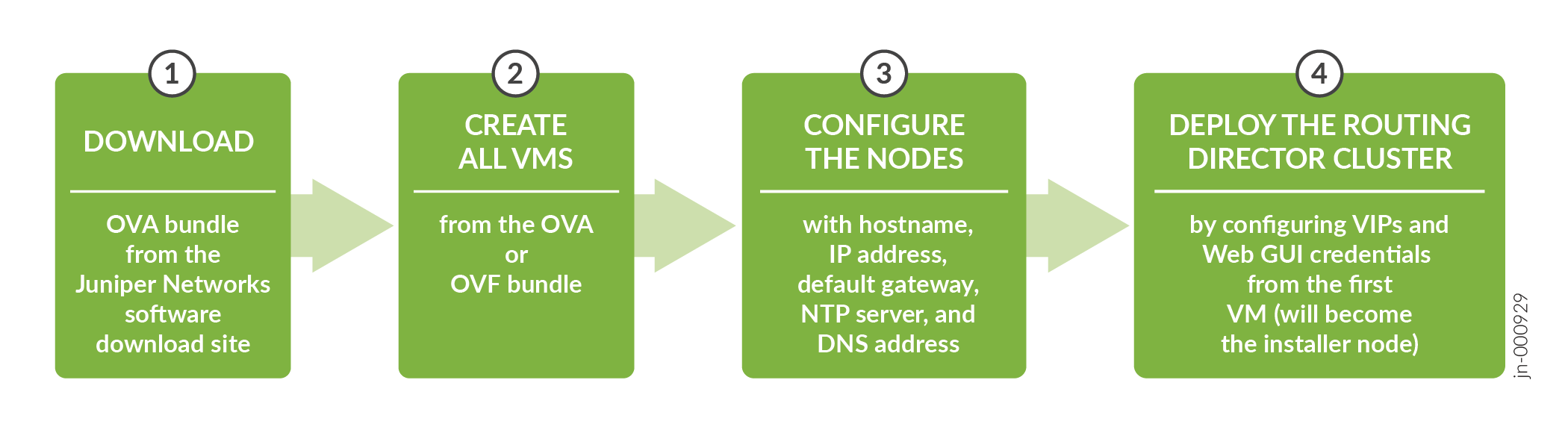 Workflow for Installing Routing Director