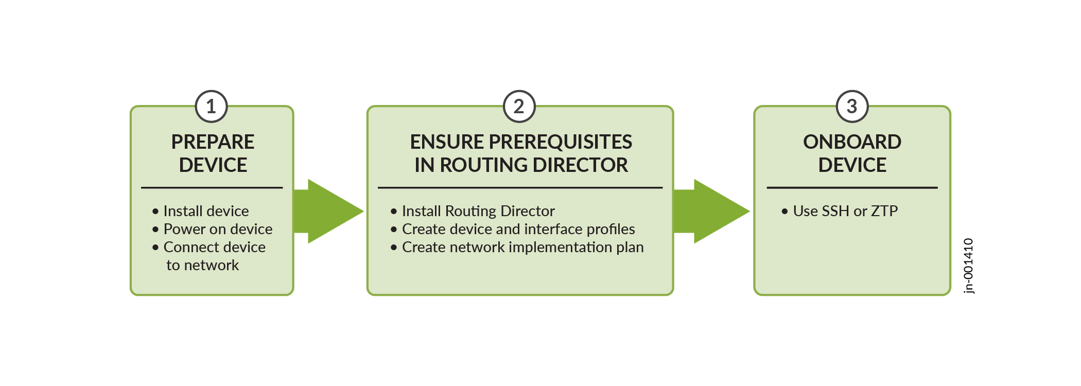 Workflow to Onboard a Juniper Device to Routing Director