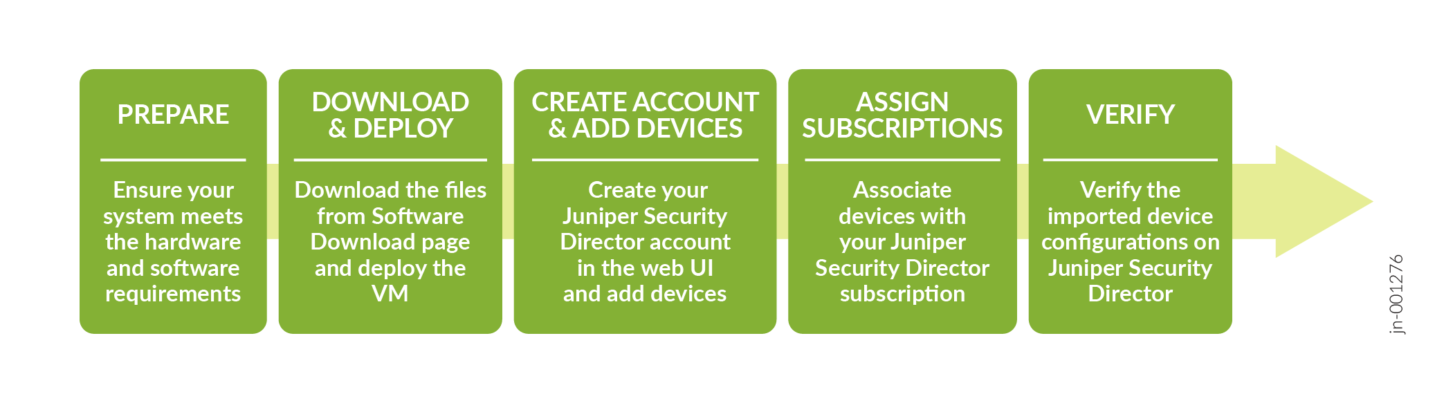 Step-by-step workflow diagram for setting up Juniper Security Director with five green boxes: Prepare, Download and Deploy, Create Account and Add Devices, Assign Subscriptions, Verify.
