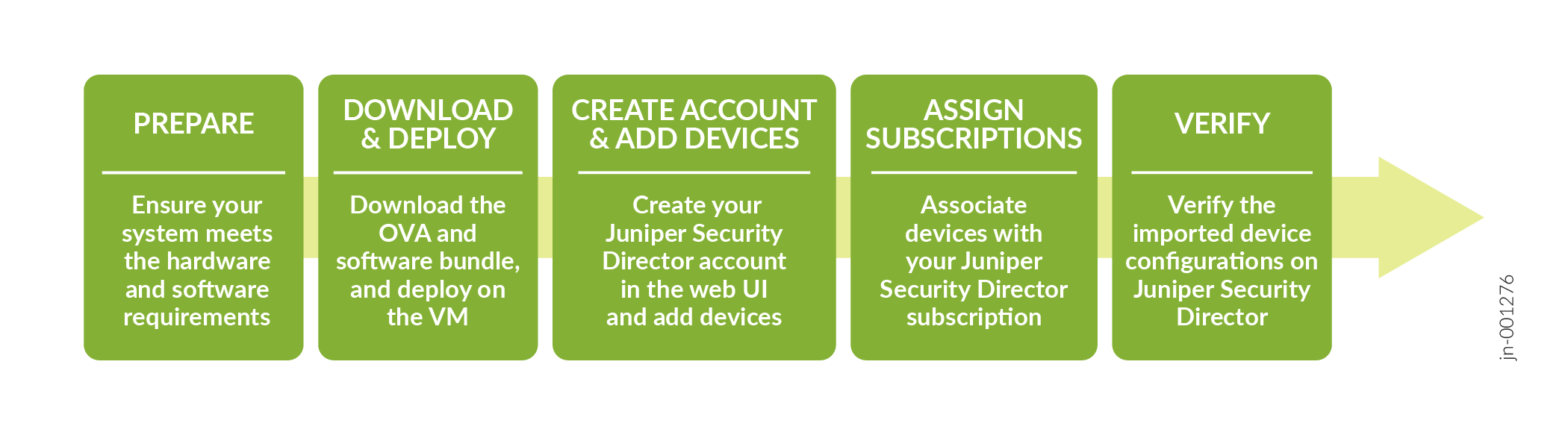 Step-by-step workflow diagram for setting up Juniper Security Director with five green boxes: Prepare, Download and Deploy, Create Account and Add Devices, Assign Subscriptions, Verify.