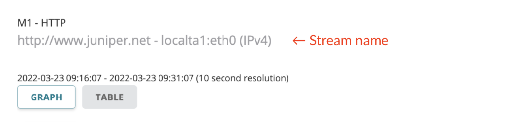 Network monitoring tool showing HTTP stream M1 on interface eth0 with time range 2022-03-23 09:16:07 to 09:31:07. Options for graph and table views.